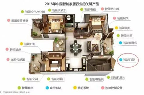 智能鎖成智能家居第一入口！“萬億”藍(lán)海在未來等我們